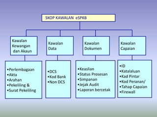 SKOP KAWALAN eSPKB
Kawalan
Kewangan
dan Akaun
Kawalan
Data
Kawalan
Dokumen
Kawalan
Capaian
•Perlembagaan
•Akta
•Arahan
•Pekeliling &
•Surat Pekeliling
•DCS
•Kod Bank
•Non DCS
•Keaslian
•Status Prosesan
•Simpanan
•Jejak Audit
•Laporan bercetak
•ID
•Katalaluan
•Kad Pintar
•Kod Peranan/
•Tahap Capaian
•Firewall
 