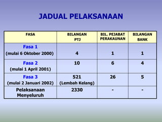 JADUAL PELAKSANAAN
FASA BILANGAN
PTJ
BIL. PEJABAT
PERAKAUNAN
BILANGAN
BANK
Fasa 1
(mulai 6 Oktober 2000) 4 1 1
Fasa 2
(mulai 1 April 2001)
10 6 4
Fasa 3
(mulai 2 Januari 2002)
521
(Lembah Kelang)
26 5
Pelaksanaan
Menyeluruh
2330 - -
 