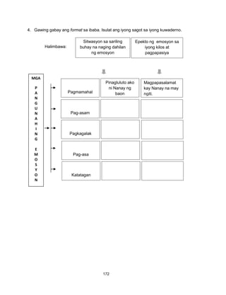172
4. Gawing gabay ang format sa ibaba. Isulat ang iyong sagot sa iyong kuwaderno.
Halimbawa:
Sitwasyon sa sariling
buhay na naging dahilan
ng emosyon
Epekto ng emosyon sa
iyong kilos at
pagpapasiya
Pagmamahal
Pag-asam
Pag-asa
Pagkagalak
Pinagluluto ako
ni Nanay ng
baon
Magpapasalamat
kay Nanay na may
ngiti.
Katatagan
MGA
P
A
N
G
U
N
A
H
I
N
G
E
M
O
S
Y
O
N
 