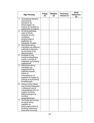 261
Mga Pahayag
Palagi
(3)
Madalas
(2)
Paminsan-
minsan (1)
Hindi
Kailanman
(0)
1. Isinasaalang-alang ko
ang kanilang
damdamin sa
pamamagitan ng
maayos at marapat na
pagsasalita at pagkilos.
2. Sa aking pakikipag-
usap sa kanila,
iniiwasan ko ang
madaliang
panghuhusga at
pagbibitiw ng
masasakit na salita.
3. Naniniwala akong
mahalaga ang aktibong
pakikinig at pag-iwas
sa anumang uri ng
diskriminasyon.
4. Kinikilala ko ang
kanilang kakayahang
matuto, umunlad at
magwasto ng kaniyang
pagkakamali.
5. Naniniwala akong
mahalaga ang
pagpapanatili ng
pagkakaunawaan,
bukas na
komunikasyon, at
pagkilala sa halaga ng
pamilya at ng lipunang
kinabibilangan.
6. Sinusuri kong mabuti
ang kanilang kalagayan
o sitwasyon upang
makapagbigay ako ng
angkop na tulong
bilang pagtugon sa
kanilang
pangangailangan.
7. Humihingi ako ng payo
sa kanila bilang
pagkilala sa
karunungang dulot ng
kanilang mayamang
karanasan sa buhay.
 