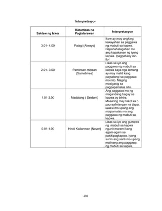293
Interpretasyon
Saklaw ng Iskor
Katumbas na
Paglalarawan
Interpretasyon
3.01- 4.00 Palagi (Always)
Ikaw ay may angking
kakayahan sa paggawa
ng mabuti sa kapwa.
Napahahalagahan mo
ang kapakanan ng iyong
kapwa. Ipagpatuloy mo
ito!
2.01- 3.00 Paminsan-minsan
(Sometimes)
Likas sa iyo ang
paggawa ng mabuti sa
kapwa kaya nga lamang
ay may maliit kang
pagtatangi sa paggawa
mo nito. Maging
masigasig sa
pagpapamalas nito.
1.01-2.00 Madalang ( Seldom)
Ang paggawa mo ng
magandang bagay sa
kapwa ay bihira.
Maaaring may takot ka o
pag-aalinlangan na dapat
iwaksi mo upang ang
maipamalas mo ang
paggawa ng mabuti sa
kapwa.
0.01-1.00 Hindi Kailanman (Never)
Likas sa iyo ang gumawa
ng mabuti sa kapwa
ngunit marami kang
agam-agam sa
pakikipagkapwa. Iyong
suriin ang sarili mo upang
malinang ang paggawa
ng mabuti sa kapwa.
 