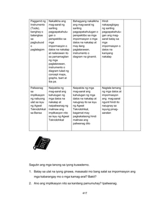 417
Paggamit ng
Instrumento
(Tools),
banghay o
balangkas
sa
pagbubuod
o
paglalagom
Nakalikha ang
mag-aaral ng
sariling
pagpapakahulu-
gan o
perspektibo sa
mga
impormasyon o
datos na nakalap
at nailarawan ito
sa pamamagitan
ng mga
paglalarawan,
instrumento o
diagram tulad ng
concept maps,
graphs, tsart at
iba pa.
Bahagyang nakalikha
ang mag-aaral ng
sariling
pagpapakahulugan o
perspektibo sa mga
impormasyon o mga
datos na nakalap at
may ilang
paglalarawan,
instrumento o
diagram na ginamit.
Hindi
nakapagbigay
ng sariling
pagpapakahulu-
gan ang mag-
aaral batay sa
mga
impormasyon o
datos na
kaniyang
nakalap
Paliwanag
sa
implikasyon
ng nabuong
ulat sa isyu
ng Agwat
Teknolohikal
sa Bansa
Naipakita ng
mag-aaral ang
kahulugan ng
mga datos na
nakalap at
naipaliwanag ng
malinaw ang
implikasyon nito
sa isyu ng Agwat
Teknolohikal
Naipakita ng mga
mag-aaral ang
kahulugan ng mga
datos na nakalap at
naiugnay ito sa isyu
ng Agwat
Teknolohikal,
bagamat may
pagkakataong hindi
malinaw ang
paliwanag dito
Nagtala lamang
ng mga datos at
impormasyon
ang mag-aaral
ngunit hindi ito
naiugnay sa
isyung pinag-
aaralan
Sagutin ang mga tanong sa iyong kuwaderno.
1. Batay sa ulat na iyong ginawa, masasabi mo bang salat sa impormasyon ang
mga kabarangay mo o mga kamag-aral? Bakit?
2. Ano ang implikasyon nito sa kanilang pamumuhay? Ipaliwanag.
 