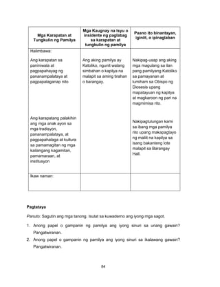 84
Mga Karapatan at
Tungkulin ng Pamilya
Mga Kaugnay na isyu o
insidente ng paglabag
sa karapatan at
tungkulin ng pamilya
Paano ito binantayan,
iginiit, o ipinaglaban
Halimbawa:
Ang karapatan sa
paniniwala at
pagpapahayag ng
pananampalataya at
pagpapalaganap nito
Ang karapatang palakihin
ang mga anak ayon sa
mga tradisyon,
pananampalataya, at
pagpapahalaga at kultura
sa pamamagitan ng mga
kailangang kagamitan,
pamamaraan, at
institusyon
Ang aking pamilya ay
Katoliko, ngunit walang
simbahan o kapilya na
malapit sa aming tirahan
o barangay.
Nakipag-usap ang aking
mga magulang sa ilan
pang pamilyang Katoliko
sa pamayanan at
lumiham sa Obispo ng
Diosesis upang
mapatayuan ng kapilya
at magkaroon ng pari na
magmimisa rito.
Nakipagtulungan kami
sa ibang mga pamilya
rito upang makapagtayo
ng maliit na kapilya sa
isang bakanteng lote
malapit sa Barangay
Hall.
Ikaw naman:
Pagtataya
Panuto: Sagutin ang mga tanong. Isulat sa kuwaderno ang iyong mga sagot.
1. Anong papel o gampanin ng pamilya ang iyong sinuri sa unang gawain?
Pangatwiranan.
2. Anong papel o gampanin ng pamilya ang iyong sinuri sa ikalawang gawain?
Pangatwiranan.
 