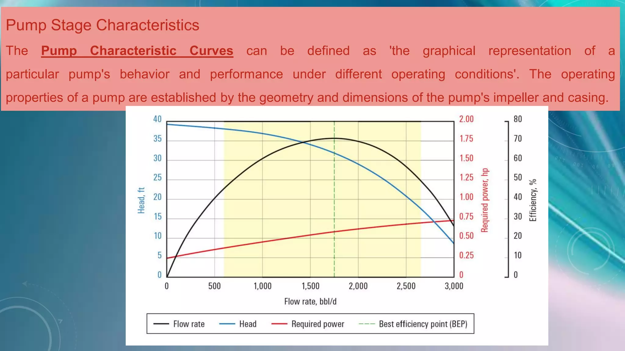 Pump Stage Characteristics
The Pump Characteristic Curves can be defined as 'the graphical representation of a
particular pump's behavior and performance under different operating conditions'. The operating
properties of a pump are established by the geometry and dimensions of the pump's impeller and casing.
 
