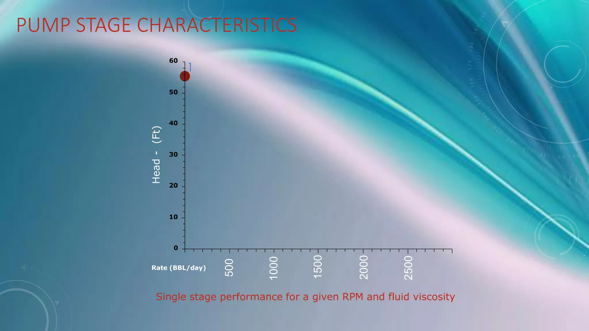 PUMP STAGE CHARACTERISTICS
Head
-
(Ft)
0
10
20
30
40
50
60
1
Rate (BBL/day)
Single stage performance for a given RPM and fluid viscosity
500
1000
1500
2000
2500
 
