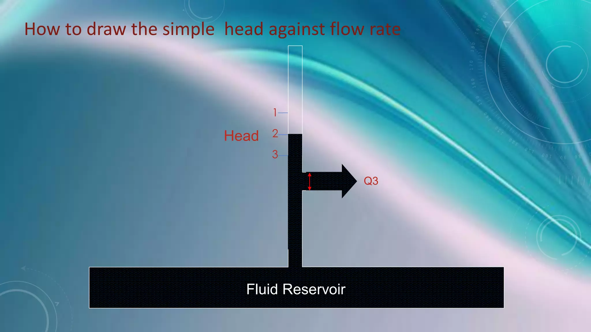Head
1
2
3
Fluid Reservoir
Q3
How to draw the simple head against flow rate
 