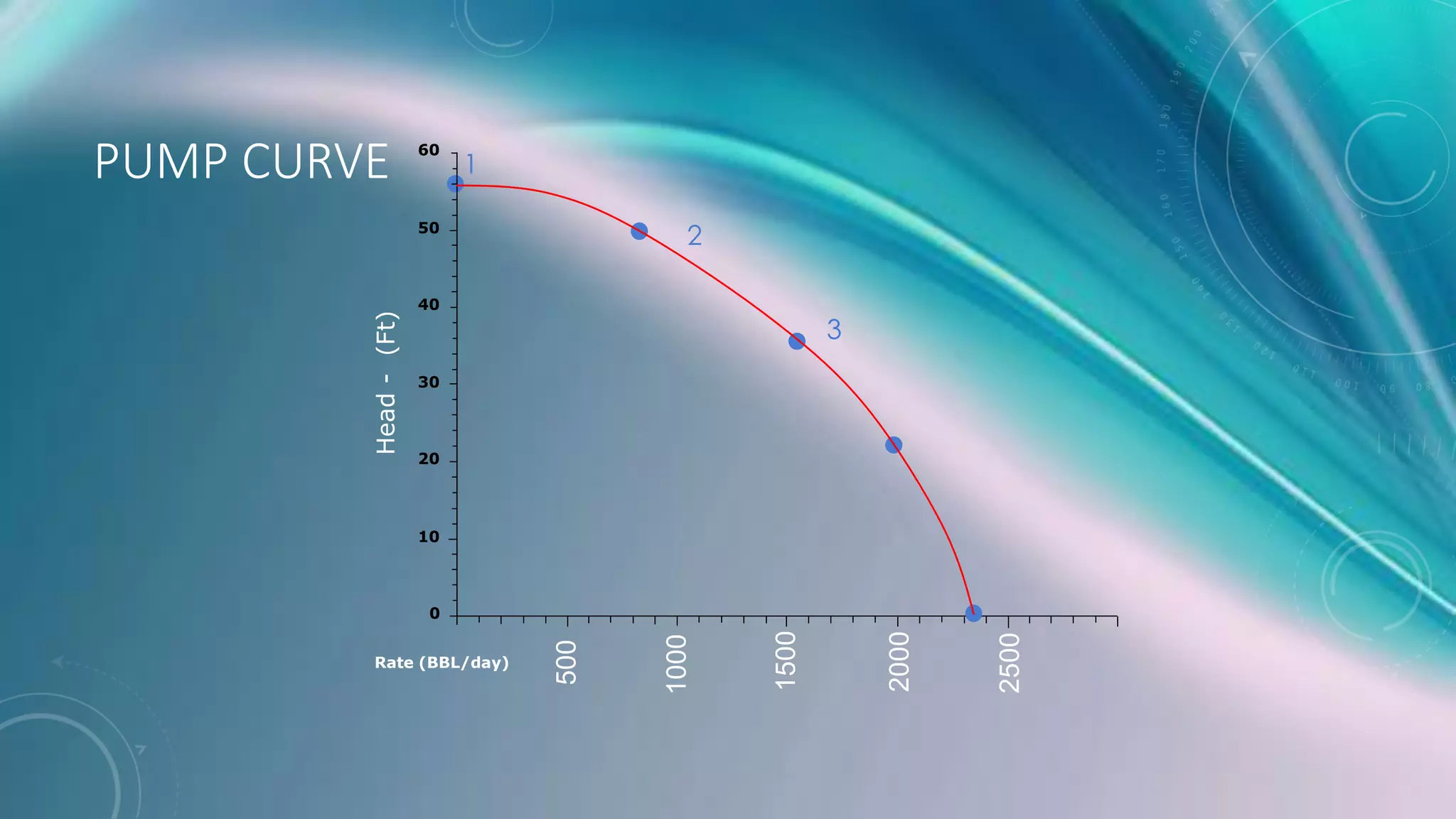 1
PUMP CURVE
Head
-
(Ft)
0
10
20
30
40
50
60
Rate (BBL/day)
500
1000
1500
2000
2500
2
3
 