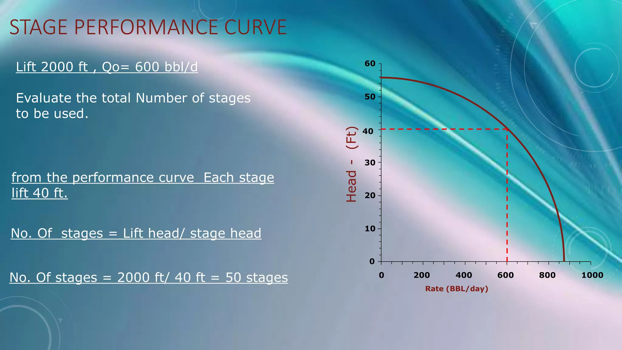 STAGE PERFORMANCE CURVE
Lift 2000 ft , Qo= 600 bbl/d
Evaluate the total Number of stages
to be used.
from the performance curve Each stage
lift 40 ft.
0
10
20
30
50
60
0 200 400 600 800 1000
40
Head
-
(Ft)
Rate (BBL/day)
No. Of stages = Lift head/ stage head
No. Of stages = 2000 ft/ 40 ft = 50 stages
 