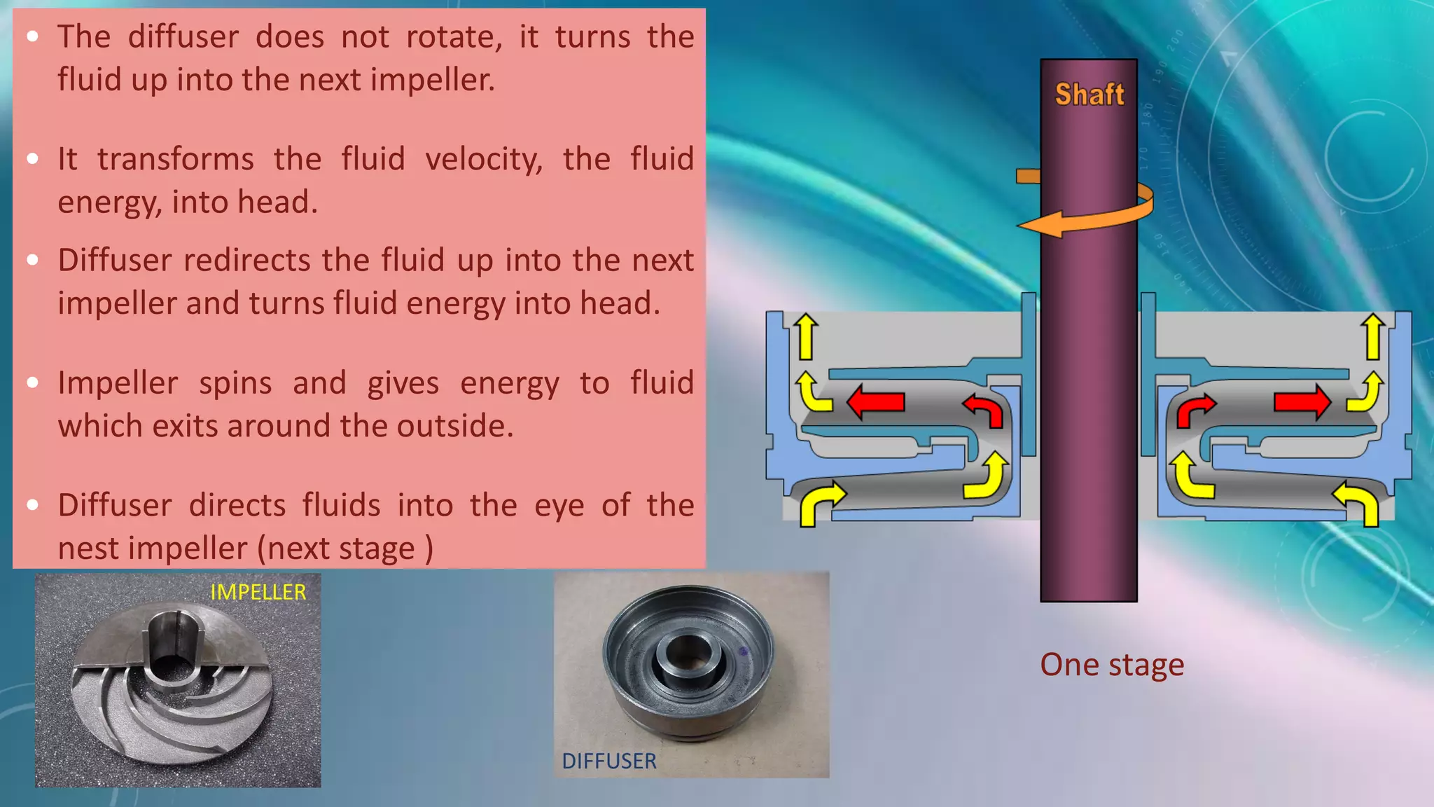 • The diffuser does not rotate, it turns the
fluid up into the next impeller.
• It transforms the fluid velocity, the fluid
energy, into head.
• Diffuser redirects the fluid up into the next
impeller and turns fluid energy into head.
• Impeller spins and gives energy to fluid
which exits around the outside.
• Diffuser directs fluids into the eye of the
nest impeller (next stage )
One stage
 