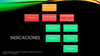 INDICACIONES
Esplenectomía
Trauma
Enfermedades
hematológicas
Benignas
Malignas
Enfermedades
no
hematológicas
Otros tumores
Quistes
Abscesos
Sabiston Textbook of Surgery. 19th Edition. Elsevier Saunders 2012.
Capítulo 57 – The Spleen.
 