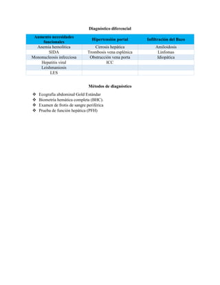 Diagnóstico diferencial
Aumento necesidades
funcionales
Hipertensión portal Infiltración del Bazo
Anemia hemolítica Cirrosis hepática Amiloidosis
SIDA Trombosis vena esplénica Linfomas
Mononucleosis infecciosa Obstrucción vena porta Idiopática
Hepatitis viral ICC
Leishmaniosis
LES
Métodos de diagnóstico
 Ecografía abdominal Gold Estándar
 Biometría hemática completa (BHC).
 Examen de frotis de sangre periférica
 Prueba de función hepática (PFH)
 