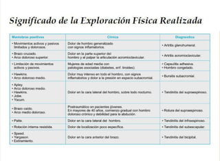  Exploracion Física del Hombro