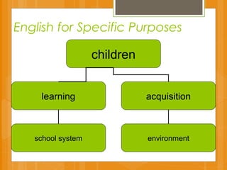 English for Specific Purposes
children
learning acquisition
school system environment