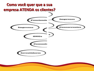 Como você quer que a sua empresa ATENDA os clientes? 