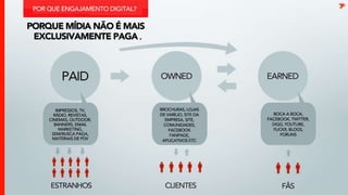 SAM08Por que engajamento digital?.Porque mídia não é mais exclusivamente paga..E AGORA SE TORNOU SOCIAL