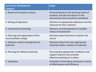 Curriculum Development
Category
Scope
1. Needs and situation analysis Primarily based on the learning needs of
students, but also any factors in the
environment that should be considered.
2. Setting of objectives Selection of appropriate objectives and the
rationale for their selection
3. Assessment and testing Selection and development of suitable
means of assessment
4. Planning and organization of the
course/syllabus design
Decisions about how best to deliver the
course
5. Selection and/or development of
materials
Decisions about the most appropriate
materials and/or creation of materials.
6. Planning for effective teaching Ensuring that appropriate conditions and
support systems that promote
effective teaching are in place.
7. Evaluation Evaluation of the above processes in terms
of effectiveness and efficiency
 