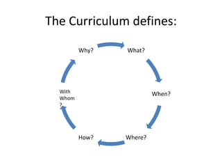 The Curriculum defines:
What?
When?
Where?How?
Why?
With
Whom
?
 
