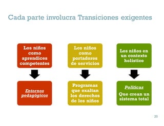 Los niños
como
aprendices
competentes
Entornos
pedagógicos
Los niños
como
portadores
de servicios
Programas
que exaltan
los derechos
de los niños
Los niños en
un contexto
holístico
Políticas
Que crean un
sistema total
Cada parte involucra Transiciones exigentes
20
20
 