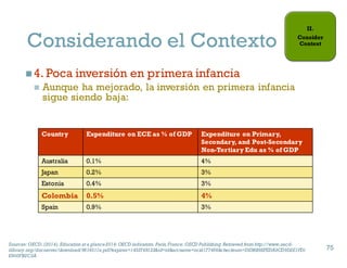 Considerando el Contexto
n 4. Poca inversión en primera infancia
n Aunque ha mejorado, la inversión en primera infancia
sigue siendo baja:
75
Country Expenditure on ECE as % of GDP Expenditure on Primary,
Secondary, and Post-Secondary
Non-Tertiary Edu as % of GDP
Australia 0.1% 4%
Japan 0.2% 3%
Estonia 0.4% 3%
Colombia 0.5% 4%
Spain 0.9% 3%
Sources: OECD. (2014). Education at a glance2014: OECD indicators. Paris, France: OECD Publishing.Retrieved from http://www.oecd-
ilibrary.org/docserver/download/9614011e.pdf?expires=1432748122&id=id&accname=ocid177456&checksum=DE98B9EFEDA9CD9D2E1FD1
E900FB2C3A
75
 