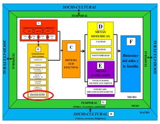 83
SOCIO-CULTURAL
SOCIO-CULTURAL
SOCIO-CULTURAL
(Valores, cerencias, Religiones)
TEMPORAL
TEMPORAL
(Politico, Económico, ambiental)
TEMPORAL
TEMPORAL
MESO
MACRO
SOCIO-CULTURAL
SISTEMA
ECD
EFECTIVO
C
GOBERNANZA
FINANZAS
ESTANDARES E
IGUALDAD
EVALUACION,
DATOS Y
RENDICION DE
CUENTAS
CAPACIDAD
HUMANA
FAMILIA Y
COMPROMISO
B
TRANSICIONES
METAS
SISTEMICAS
D
CALIDAD
EQUIDAD
METAS
FAMILIARES
E
INVOLUCRADOS
SIGNIFICATIVAMENTE
SOPORTADO
ORGANIZACIONALMENTE
Bienestar
del niño y
la familia
F
MICRO
G
H
Infrastructura/
Sub-systemas
LIMITES EN LOS ESFUERZOS Y PROGRAMAS
A
Edu Hlth/Ntr SP/W
Prog
A
Prog
B
Prog
C
Prog
D
SOSTENIBILIDAD
 