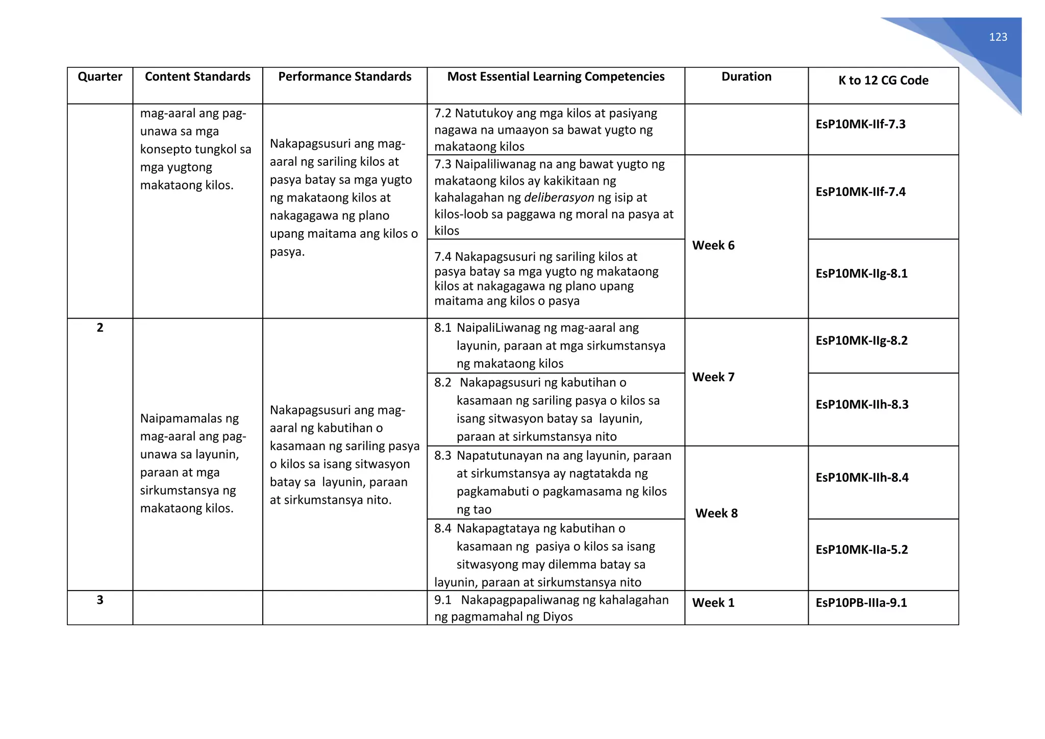 123
Quarter Content Standards Performance Standards Most Essential Learning Competencies Duration K to 12 CG Code
mag-aaral ang pag-
unawa sa mga
konsepto tungkol sa
mga yugtong
makataong kilos.
Nakapagsusuri ang mag-
aaral ng sariling kilos at
pasya batay sa mga yugto
ng makataong kilos at
nakagagawa ng plano
upang maitama ang kilos o
pasya.
7.2 Natutukoy ang mga kilos at pasiyang
nagawa na umaayon sa bawat yugto ng
makataong kilos
EsP10MK-IIf-7.3
7.3 Naipaliliwanag na ang bawat yugto ng
makataong kilos ay kakikitaan ng
kahalagahan ng deliberasyon ng isip at
kilos-loob sa paggawa ng moral na pasya at
kilos
Week 6
EsP10MK-IIf-7.4
7.4 Nakapagsusuri ng sariling kilos at
pasya batay sa mga yugto ng makataong
kilos at nakagagawa ng plano upang
maitama ang kilos o pasya
EsP10MK-IIg-8.1
2
Naipamamalas ng
mag-aaral ang pag-
unawa sa layunin,
paraan at mga
sirkumstansya ng
makataong kilos.
Nakapagsusuri ang mag-
aaral ng kabutihan o
kasamaan ng sariling pasya
o kilos sa isang sitwasyon
batay sa layunin, paraan
at sirkumstansya nito.
8.1 NaipaliLiwanag ng mag-aaral ang
layunin, paraan at mga sirkumstansya
ng makataong kilos
Week 7
EsP10MK-IIg-8.2
8.2 Nakapagsusuri ng kabutihan o
kasamaan ng sariling pasya o kilos sa
isang sitwasyon batay sa layunin,
paraan at sirkumstansya nito
EsP10MK-IIh-8.3
8.3 Napatutunayan na ang layunin, paraan
at sirkumstansya ay nagtatakda ng
pagkamabuti o pagkamasama ng kilos
ng tao Week 8
EsP10MK-IIh-8.4
8.4 Nakapagtataya ng kabutihan o
kasamaan ng pasiya o kilos sa isang
sitwasyong may dilemma batay sa
layunin, paraan at sirkumstansya nito
EsP10MK-IIa-5.2
3 9.1 Nakapagpapaliwanag ng kahalagahan
ng pagmamahal ng Diyos
Week 1 EsP10PB-IIIa-9.1
 
