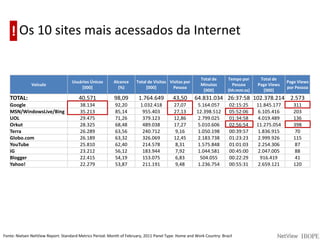 Os 10 sites mais acessados da Internet!Fonte: Nielsen NetView Report: Standard Metrics Period: Month of February, 2011 Panel Type: Home and Work Country: Brazil