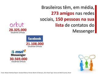 Brasileiros têm, em média, 273 amigos nas redes sociais, 150 pessoas na sua lista de contatos do Messenger28.325.000Usuários Únicos21.108.000Usuários Únicos30.569.000Usuários ÚnicosFonte: Nielsen NetView Report: Standard Metrics Period: Month of February, 2011 Panel Type: Home and Work Country: Brazil
