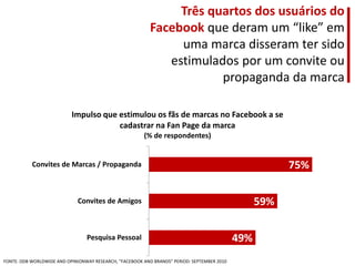 Três quartos dos usuários do Facebookque deram um “like” em uma marca disseram ter sido estimulados por um convite ou propaganda da marcaFONTE: DDB WORLDWIDE AND OPINIONWAY RESEARCH, “FACEBOOK AND BRANDS” PERIOD: SEPTEMBER 2010