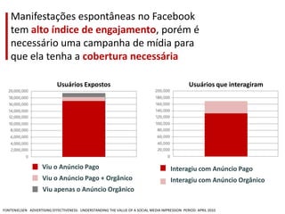 Manifestações espontâneas no Facebook tem alto índice de engajamento, porém é necessário uma campanha de mídia para que ela tenha a cobertura necessáriaUsuários ExpostosUsuários que interagiramViu o Anúncio PagoInteragiu com Anúncio PagoViu o Anúncio Pago + OrgânicoInteragiu com Anúncio OrgânicoViu apenas o Anúncio OrgânicoFONTENIELSEN   ADVERTISING EFFECTIVENESS:  UNDERSTANDING THE VALUE OF A SOCIAL MEDIA IMPRESSION  PERIOD: APRIL 2010