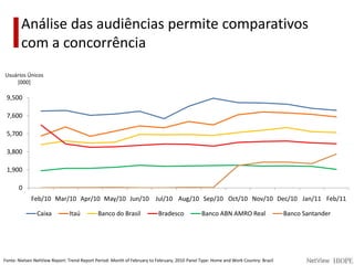 Análise das audiências permite comparativos com a concorrênciaUsuários Únicos[000]Fonte: Nielsen NetView Report: TrendReportPeriod: Month of February to February, 2010 Panel Type: Home and Work Country: Brazil