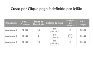 Custo por Clique pago é definido por leilão