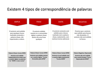 Existem 4 tipos de correspondência de palavrasAMPLAFRASEEXATANEGATIVAO anúncio somente será exibido para a busca realizada com a palavra-chave, exatamente, sem nenhum termo adicional.Previne que o anúncio seja exibido para buscas não desejadas. O anúncio não será exibido na busca.O anúncio será exibido para qualquer busca realizada contendo a palavra-chave, não importando a ordem.O anúncio exibido mesmo se o consumidor digitar a palavra chave dentro de uma frase qualquerPalavra Chave: Cursos ESPMAnúncio será exibido mesmo se o usuário digitar “Cursos fornecidos pela ESPM”Palavra Chave: Cursos ESPMAnúncio só será exibido caso o usuário digite exatamente “Cursos ESPM”Palavra Negativa: ReprovadoAnúncio não será exibido caso usuário busque “Curso Reprovado da ESPM”Palavra Chave: Cursos ESPMAnúncio será exibido independente da ordem que o usuário digitar as palavras Ex: “ESPM  e seus cursos”