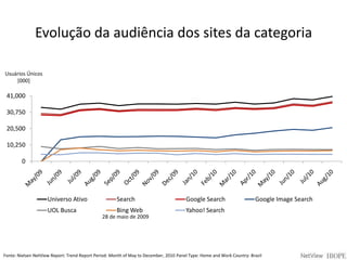 Evolução da audiência dos sites da categoriaUsuários Únicos[000]28 de maio de 2009Fonte: Nielsen NetView Report: TrendReportPeriod: Month of May to December, 2010 Panel Type: Home and Work Country: Brazil