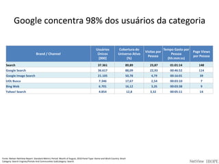 Google concentra 98% dos usuários da categoriaFonte: Nielsen NetView Report: Standard Metrics Period: Month of August, 2010 Panel Type: Home and Work Country: BrazilCategory: Search Engines/Portals And Communities SubCategory: Search