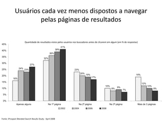 Usuários cada vez menos dispostos a navegar pelas páginas de resultadosFonte: iProspect Blended Search Results Study - April 2008