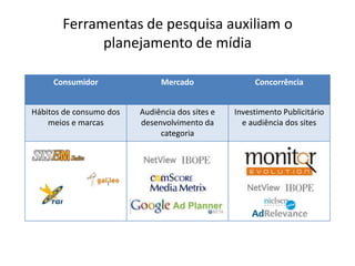  Acompanhamento dos resultados em tempo realParticularidades do meio online demandam maior refinamento dos objetivos de Mídia