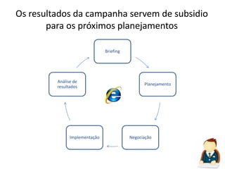 Atémesmonaimplementação da campanha, a Internet possuiferramentasqueotimizamosprocessosFluxo TradicionalCom Ad-server Múltiplos Relatórios