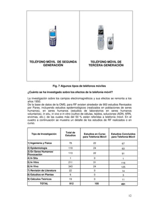 ¿Cuánto se ha investigado sobre los efectos de la telefonía móvil?
La investigación sobre los campos electromagnéticos y sus efectos se remonta a los
años 1950.
De la base de datos de la OMS, para RF existen alrededor de 900 estudios Revisados
por Pares, incluyendo estudios epidemiológicos (realizados en poblaciones de seres
humanos), en seres humanos (estudios de laboratorios en seres humanos
voluntarios), in situ, in vivo e in vitro (cultivo de células, tejidos, soluciones (ADN, ARN,
enzimas, etc.); de las cuales más del 50 % están referidas a telefonía móvil. En el
cuadro a continuación se muestra un detalle de los estudios de RF realizados o en
curso.
Tipo de Investigación
Total de
Estudios
Estudios en Curso
para Telefonía Móvil
Estudios Concluidos
para Telefonía Móvil
1) Ingeniería y Física 78 22 67
2) Epidemiología 119 24 63
3) En Seres Humanos/
Provocación
113 22 91
4) In Situ 1 0 1
5) In Vitro 211 31 116
6) In Vivo 343 24 125
7) Revisión de Literatura 22 0 14
8) Estudios en Plantas 6 0 3
9) Cálculos Teóricos 19 0 11
TOTAL 912 105 491
TELÉFONO MÓVIL DE SEGUNDA
GENERACIÓN
TELÉFONO MÓVIL DE
TERCERA GENERACIÓN
Fig. 7 Algunos tipos de teléfonos móviles
 