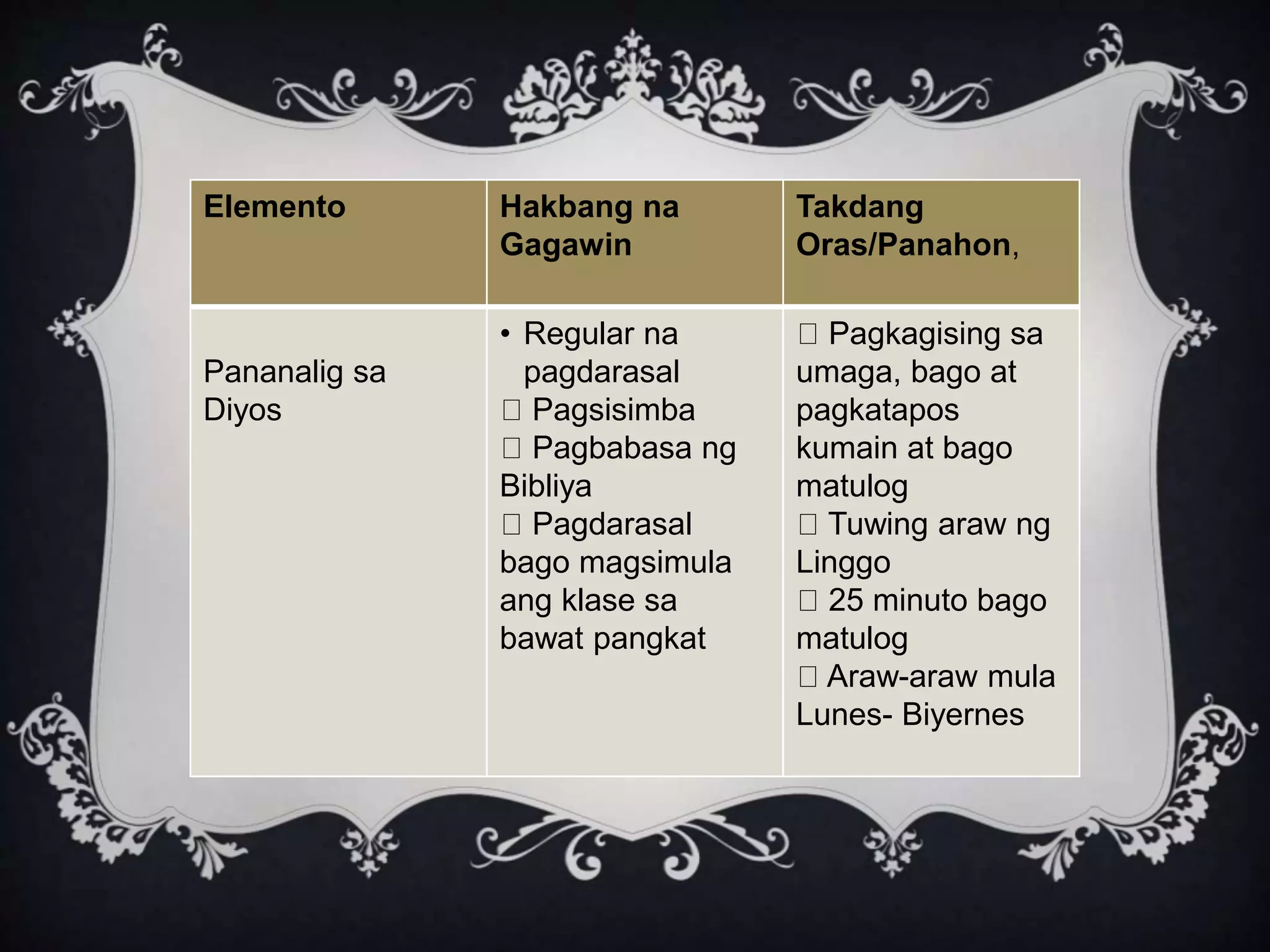 Elemento Hakbang na
Gagawin
Takdang
Oras/Panahon,
Pananalig sa
Diyos
• Regular na
pagdarasal
Pagsisimba
Pagbabasa ng
Bibliya
Pagdarasal
bago magsimula
ang klase sa
bawat pangkat
Pagkagising sa
umaga, bago at
pagkatapos
kumain at bago
matulog
Tuwing araw ng
Linggo
25 minuto bago
matulog
Araw-araw mula
Lunes- Biyernes
 