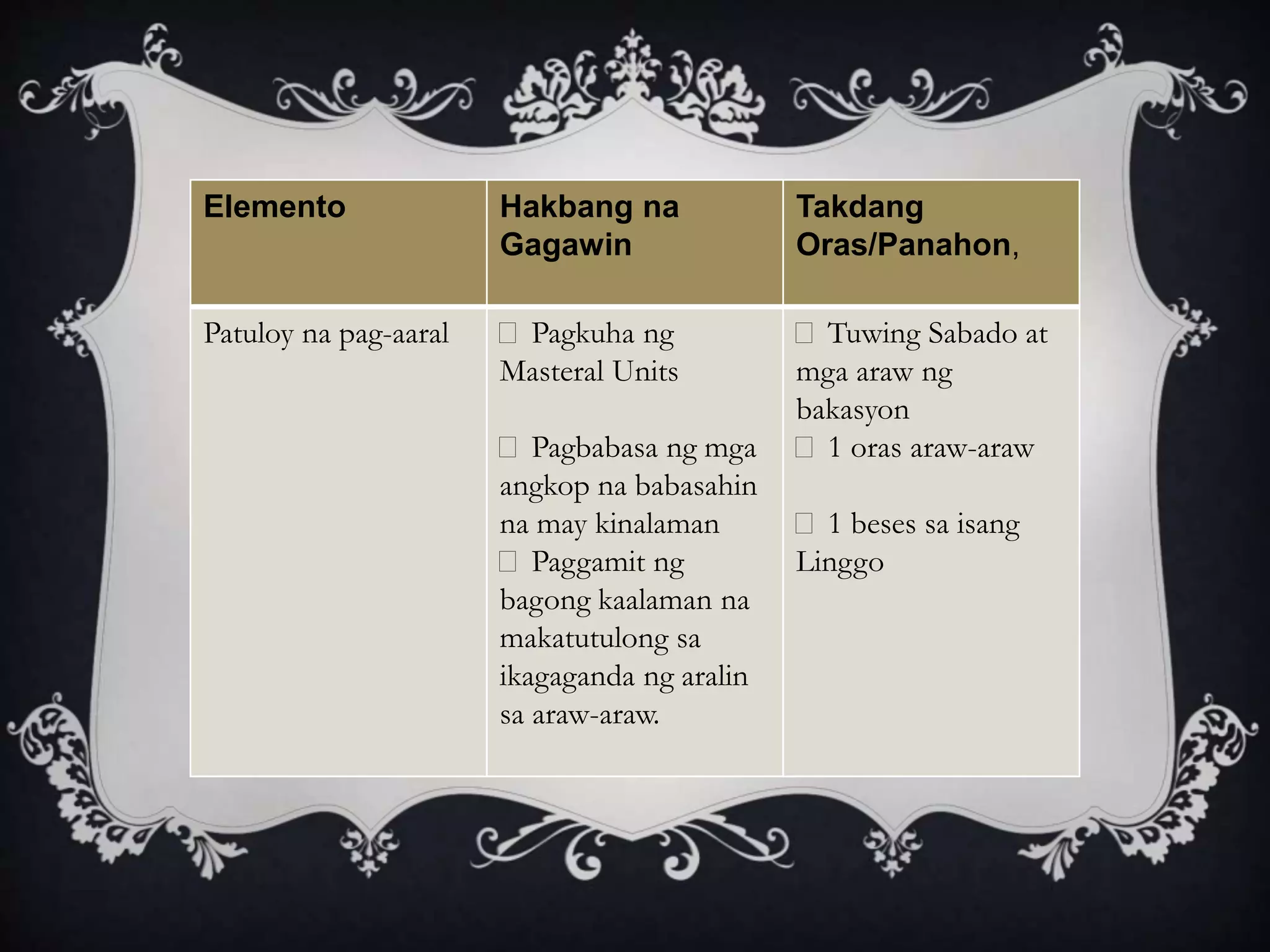 Elemento Hakbang na
Gagawin
Takdang
Oras/Panahon,
Patuloy na pag-aaral Pagkuha ng
Masteral Units
Pagbabasa ng mga
angkop na babasahin
na may kinalaman
Paggamit ng
bagong kaalaman na
makatutulong sa
ikagaganda ng aralin
sa araw-araw.
Tuwing Sabado at
mga araw ng
bakasyon
1 oras araw-araw
1 beses sa isang
Linggo
 