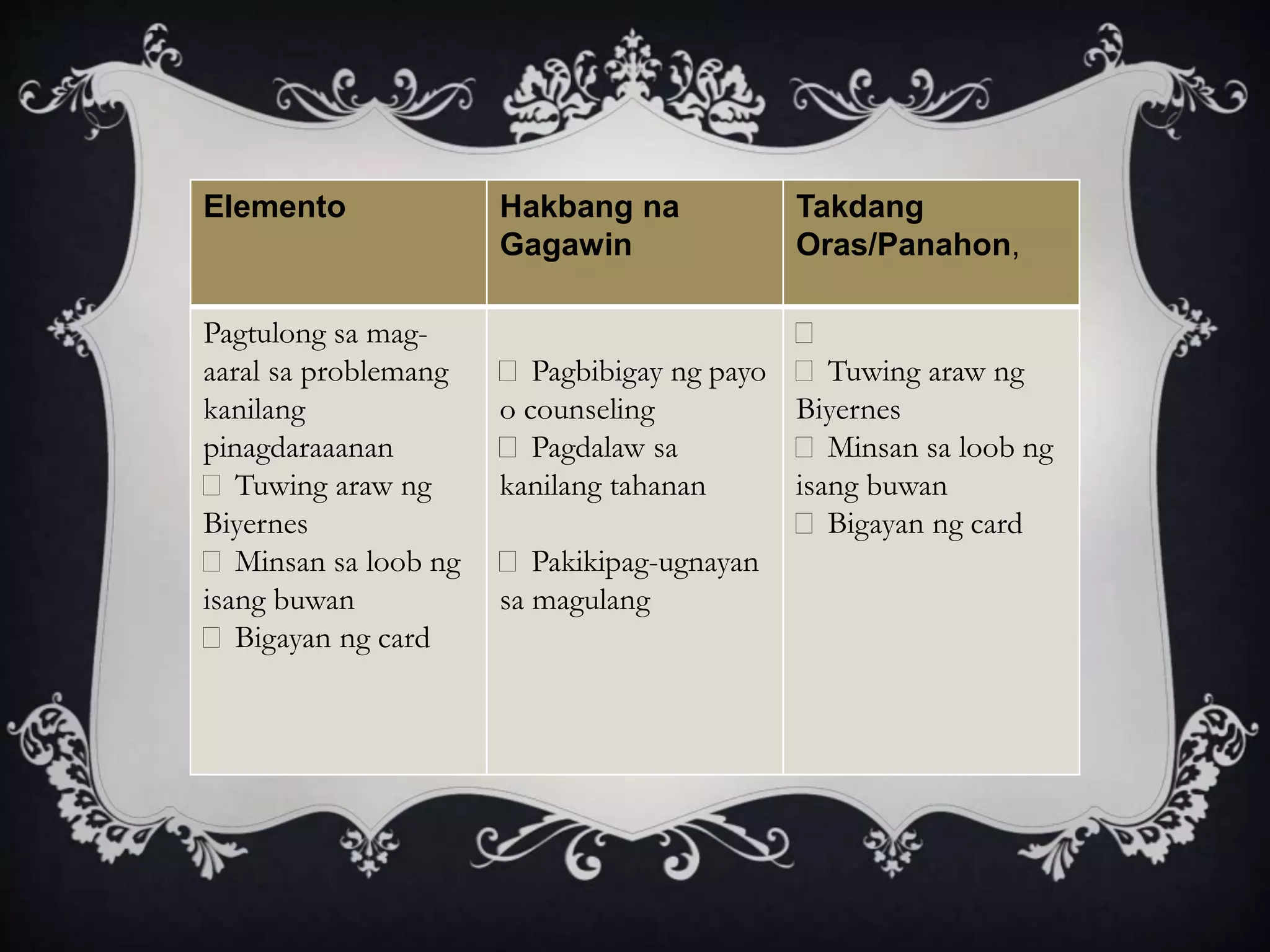 Elemento Hakbang na
Gagawin
Takdang
Oras/Panahon,
Pagtulong sa mag-
aaral sa problemang
kanilang
pinagdaraaanan
Tuwing araw ng
Biyernes
Minsan sa loob ng
isang buwan
Bigayan ng card
Pagbibigay ng payo
o counseling
Pagdalaw sa
kanilang tahanan
Pakikipag-ugnayan
sa magulang
Tuwing araw ng
Biyernes
Minsan sa loob ng
isang buwan
Bigayan ng card
 