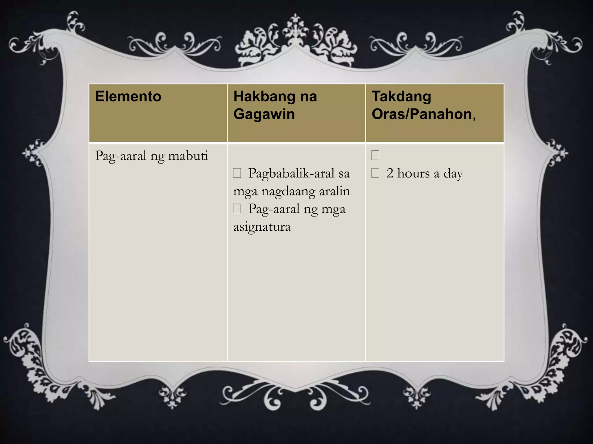 Elemento Hakbang na
Gagawin
Takdang
Oras/Panahon,
Pag-aaral ng mabuti
Pagbabalik-aral sa
mga nagdaang aralin
Pag-aaral ng mga
asignatura
2 hours a day
 