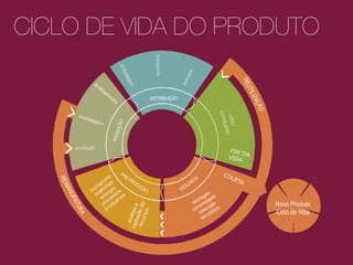transporte

est
o

IL
UT
RE

m

PRO
DUÇ
ÃO

produção

O
ÇÃ
IZA

DISTRIBUIÇÃO

uso/
umo
cons

mon
tage
m

age

bal
em

ac
ab
am
en
to

que

CICLO DE VIDA DO PRODUTO

FIM
D
VIDA A

an
cap álise
e
ta
rec ção de
urs
os

A
UR
FAT
NU
MA
RE

PR
É-P
te
RO
or is
p a
DU
s i
ÇÃ
an ter ia
O
tr a rg os
e ss s
m n
e ce ivo
t
o
pr odu
pr

TE
AR
C
ES
D

em
lag gem
ic
rec posta ão
ç
c om cinera mum
i
co
ix o
l

CO

LET
A

Novo Produto
Ciclo de Vida

 