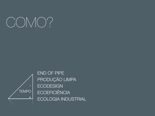 COMO?
DIAGNÓSTICO

TEMPO

+

END OF PIPE
PRODUÇÃO LIMPA
ECODESIGN
ECOEFICIÊNCIA
ECOLOGIA INDUSTRIAL

 