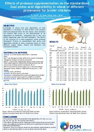 Effects of protease supplementation on the standardized
ileal amino acid digestibility in wheat of different
provenance for broiler chickens
 
R. Aureli1, M. Umar Faruk1 and J. Broz2

1

Research Centre for Animal Nutrition and Health, DSM Nutritional Products France, Saint Louis, France,
2
DSM Nutritional Products Ltd, Basel, Switzerland

 

OBJECTIVE

Knowledge of amino acid (AA) digestibility of feed
ingredients is necessary to feed broilers with properly
balanced compound diets. For this reason, more attention
has recently been given to the determination of AA
digestibility of feedstuffs, recognizing that it may vary
greatly depending upon the feed ingredient. The effects
of the inclusion of a mono-component serine protease
(Ronozyme® ProAct) on standardized ileal amino acid
digestibility (SIAAD) of diets containing wheat of three
different origins (Spain, Poland and Denmark) was
evaluated in broilers.

MATERIALS & METHODS

Animals: 6 x 8 male broilers (Ross PM3) / treatment
Diets:
Diet 1 was Nitrogen-free diet (NFD) to be used for estimating
endogenous nitrogen and amino acids losses
Diets 2, 3 and 4 were experimental diets in which wheat from
three origins (Spain (S), Poland (P) and Denmark (D)) was the
only source of dietary protein included at 94.5 %
Diets 5 to 8 were the same as diets 2 to 4, with the protease
Ronozyme® ProAct added at 15000 PROT per kg feed (= 200
mg/kg)
Feeding: mash, ad libitum
Duration: day 20 to day 24 of bird age
Parameters: standardized ileal amino acid digestibility (SIAAD)
calculated using the formula given by LEMME et al.(2004)
Statistical analysis: ANOVA followed by Newman-Keuls test
(p<0.05)
Wheat from Poland

*

*

*

Enzyme1 
+
 
 
Wheat-S
p=
CP2
78.3 77.9 0.767
Indispensable amino acid
Arg
79.8 76.4 0.168
His
82.2 78.9 0.010
Ile
82.8 80.9 0.153
Leu
83.8 81.8 0.120
Lys
77.6 75.8 0.326
Met
85.5 84.1 0.247
Phe
87.6 85.9 0.212
Thr
73.7 73.2 0.870
Val
80.1 78.0 0.139
Dispensable amino acid
Ala
78.2 75.8 0.138
Asp
78.1 76.7 0.365
Cys
85.0 80.3 0.008
Glu
92.9 92.5 0.483
Gly
77.9 74.7 0.040
Pro
86.8 90.0 0.492
Ser
80.5 81.5 0.654
Tyr
83.3 84.4 0.606

 
 
 
 
 
 
 
 
 
 
 
 
 
 
 
 
 
 
 
 
 
 

+
Wheat-P
83.6 86.1
 
 
78.0 82.6
83.2 86.4
84.3 88.2
86.0 89.2
76.0 82.5
87.6 89.2
88.2 94.7
75.8 81.2
81.2 85.2
 
 
78.2 83.3
76.7 82.5
84.3 87.4
94.2 95.5
78.7 83.4
92.7 94.7
84.6 88.0
85.2 86.7

 
p=
0.099
 
0.007
0.010
0.002
0.003
0.002
0.097
0.001
0.004
0.003
 
0.002
0.001
0.007
0.004
0.003
<0.01
0.010
0.096

 
 
 
 
 
 
 
 
 
 
 
 
 
 
 
 
 
 
 
 
 
 

+
 
Wheat-D
p=
80.7 84.9 0.002
 
 
 
81.3 85.7 <0.01
82.7 87.2 <0.01
82.6 87.4 0.001
84.6 88.6 <0.001
76.9 84.4 0.001
85.9 90.8 <0.01
89.0 92.4 0.003
74.7 79.8 <0.01
80.3 85.2 <0.01
 
 
 
78.0 83.5 <0.01
78.3 84.5 <0.01
82.1 86.1 0.006
94.1 95.4 0.001
78.1 83.1 <0.01
91.6 92.2 0.105
83.3 87.4 <0.01
82.6 86.9 0.004

Wheat from Denmark

*
*

*

*

*

*

*

Protease:
Protease:
Figure 1:Efficacy of protease in improving SIAAD in broiler
chickens fed experimental diets for Wheat from Poland

CONCLUSIONS

RESULTS

*

*

*

*

*

*
*

*

*

*

*

*

*

Protease:

Figure 2:Efficacy of protease in improving SIAAD in broiler
chickens fed experimental diets for Wheat from Denmark

The protease improved standardized ileal digestibility of N, Met, Cys, Lys,
Thr, Val, Ile, Arg, Ser, His and Asp (main effect).
The effect of protease and its magnitude varied among amino acids and wheat
origin. The addition of protease was effective in improving the SIAAD of wheat
from Poland and Denmark.
However, there is no obvious reason why the protease supplementation resulted
rather in contradictory effects in case of wheat sourced from Spain

*

 