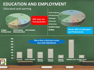 EDUCATION AND EMPLOYMENT
Educated and earning


                       50% Users are 
                       Post graduates


                                                       Almost 40% are Managers 
                                                       and Professionals



                        More than a third earn more 
                          than HKD 30k/Month
 
