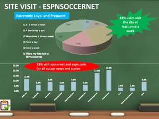 SITE VISIT ‐ ESPNSOCCERNET
   Extremely Loyal and Frequent
                                                 83% users visit 
                                                   the site at 
                                                  least once a 
                                                     week




              33% visit soccernet and espn.com
              for all soccer news and scores
 