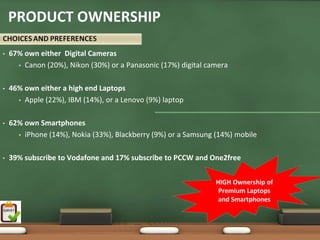 PRODUCT OWNERSHIP

•   67% own either  Digital Cameras
      • Canon (20%), Nikon (30%) or a Panasonic (17%) digital camera


•   46% own either a high end Laptops
      • Apple (22%), IBM (14%), or a Lenovo (9%) laptop


•   62% own Smartphones
      • iPhone (14%), Nokia (33%), Blackberry (9%) or a Samsung (14%) mobile


•   39% subscribe to Vodafone and 17% subscribe to PCCW and One2free


                                                                HIGH Ownership of 
                                                                 Premium Laptops 
                                                                 and Smartphones
 