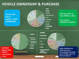 VEHICLE OWNERSHIP & PURCHASE

     Almost 70%                30% own either an 
                               Audi, BMW or a Merc
     have a 
     vehicle – HIGH            Very Healthy 
     OWNERSHIP                 PREMIUM AUDIENCE 




INTERNET ‐                     While Reliability was 
Biggest INFO                   MOST Imp factor,
SOURCE                         Brand Appeal and Design 
while buying                   garnered high votes too 
                               (Classy Audience)
a CAR
 
