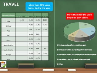 TRAVEL                          More than 40% users  
                                 travel during the year

Geographic Region                                                  More than Half the users 
                    > 10 Trips   0 Trip 1 ‐ 2 Trip(s) 3 ‐ 5 Trip
                                                                   buy their own tickets
                     11.1%       55.6%     22.2%       11.1%
      Local

                                 72.2%     22.2%        5.6%
     SE Asia

                                 50%       44.4%        5.6%
      Asia

                                 94.4%      5.6%
       ME

                                 88.9%     11.1%
     Africa

                                 83.3%     16.7%
  North America

                                 98.9%      5.6%         5.6
  South America

                                 83.3%     11.1%        5.6%
     Europe

                                 83.3%     16.7%
      Aus
 